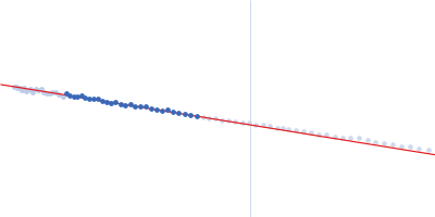 High mobility group protein B2 Guinier plot