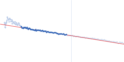 CCDC6-RET fusion protein variant c (K147M, Δ216-229) Guinier plot