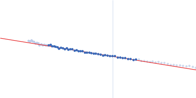 Pentraxin-related protein PTX3 (N-terminal deletion mutant) Guinier plot