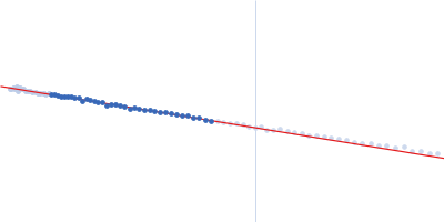 High mobility group protein B2 Guinier plot