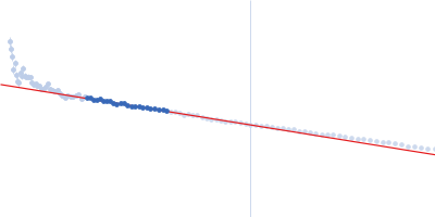 Pentraxin-related protein PTX3 (C317S, C318S) Guinier plot