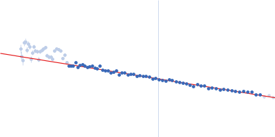 RNA component of 7SK nuclear ribonucleoprotein Guinier plot