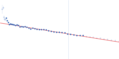 Probable chromosome-partitioning protein ParB Guinier plot