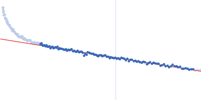 Ribosome maturation protein SBDS (R19Q) Guinier plot