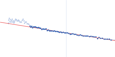 RNA component of 7SK nuclear ribonucleoprotein Guinier plot