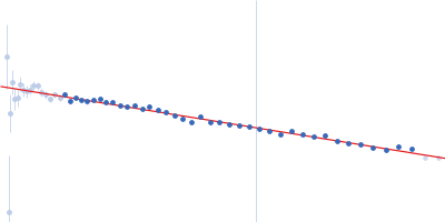 Probable chromosome-partitioning protein ParB Guinier plot