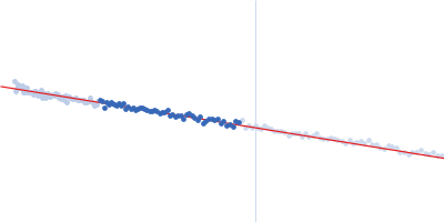 Ribosome maturation protein SBDS (I167T) Guinier plot