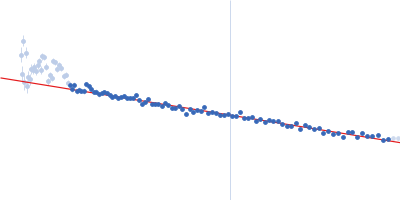7SL Signal Reocgnition Particle RNA Guinier plot