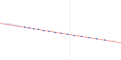 Probable chromosome-partitioning protein ParB Guinier plot