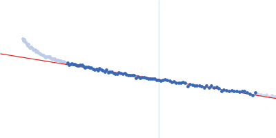 Ribosome maturation protein SBDS (R175W) Guinier plot