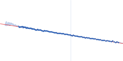 Murine Immunoglobulin E (IgE) antibodies Profilin-2 Guinier plot