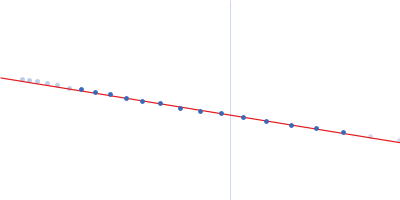 Probable chromosome-partitioning protein ParB Guinier plot