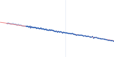CDAN1-interacting nuclease 1 Guinier plot