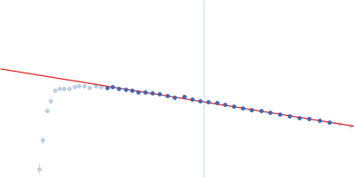 Peptidase S9 Guinier plot