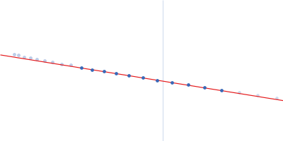 Probable chromosome-partitioning protein ParB Guinier plot