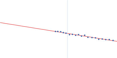 DNA ligase 1 DNA repair nuclease/redox regulator APEX1 Guinier plot