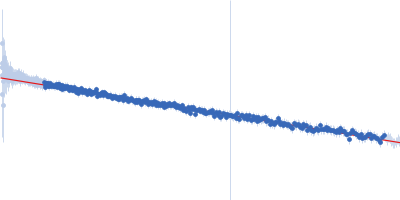 Profilin-2 Guinier plot