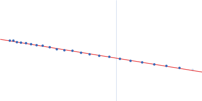 Probable chromosome-partitioning protein ParB Guinier plot
