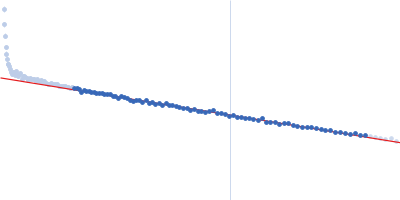 Codanin-1 CDAN1-interacting nuclease 1 Guinier plot