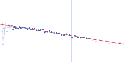 Probable chromosome-partitioning protein ParB parS1 Guinier plot