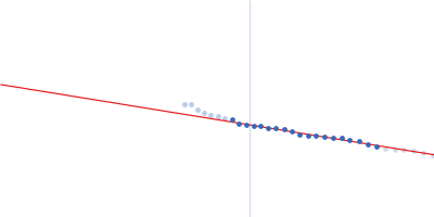 S9 peptidase form Rhizobium radiobacter Guinier plot
