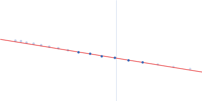 Probable chromosome-partitioning protein ParB (P235G, D237G, K239A) Guinier plot