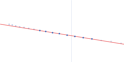 Probable chromosome-partitioning protein ParB (P235G, D237G, K239A) Guinier plot