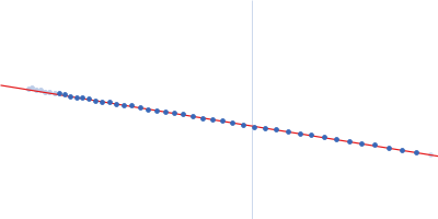 Isocitrate lyase 2 Guinier plot