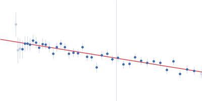 glucan 1,3-beta-glucosidase Guinier plot