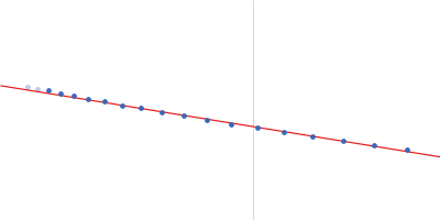 Probable chromosome-partitioning protein ParB (P235G, D237G, K239A) Guinier plot
