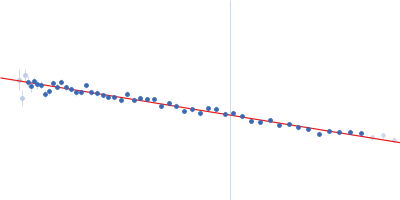 glucan 1,3-beta-glucosidase (short form, glycosylated) Guinier plot