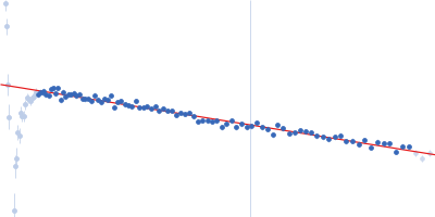 NAC domain-containing protein 46 Guinier plot
