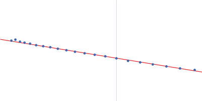 Probable chromosome-partitioning protein ParB (P235G, D237G, K239A) Guinier plot