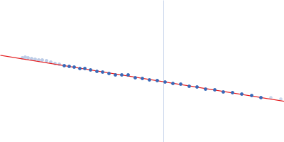 Isocitrate lyase 2 (E640C, N731C, E733C) Guinier plot