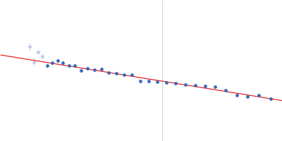 glucan 1,3-beta-glucosidase (long form, glycosylated) Guinier plot