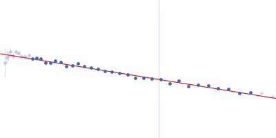 Probable chromosome-partitioning protein ParB Guinier plot