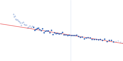 Partner and localizer of BRCA2 (L24A) Guinier plot