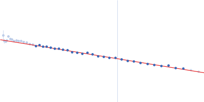 Probable chromosome-partitioning protein ParB Guinier plot