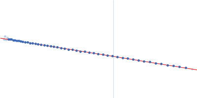 N-terminal domain of Nucleoplasmin-like domain-containing protein A3 Guinier plot