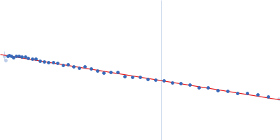 Probable chromosome-partitioning protein ParB Guinier plot