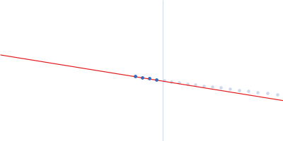 Nucleoprotein Guinier plot