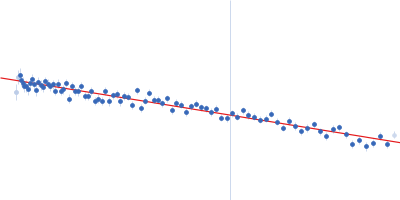 glucan 1,3-beta-glucosidase (W90L, N179H) Guinier plot