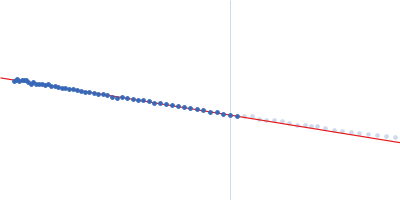 High mobility group protein B2 Double stranded DNA 20mer Guinier plot