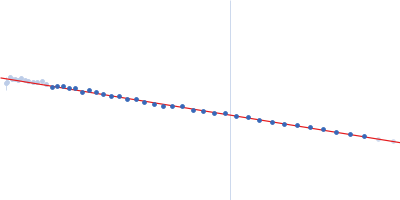 Probable chromosome-partitioning protein ParB Guinier plot