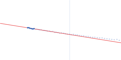 Nucleoprotein (L223P, L227P, L230P) Guinier plot
