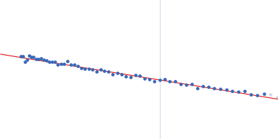 glucan 1,3-beta-glucosidase (W90L, N179H) Guinier plot