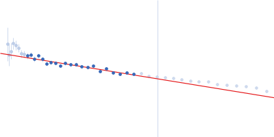Histone H3.1 PfNPM A3 (1-170) Histone H4 Guinier plot