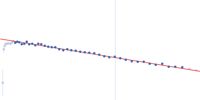 Probable chromosome-partitioning protein ParB Guinier plot