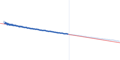 Nucleoprotein Guinier plot