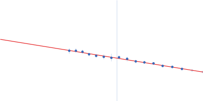 Calcium/calmodulin-dependent protein kinase type II subunit alpha (Δ1-6; Q223K; Δ329-344) Guinier plot